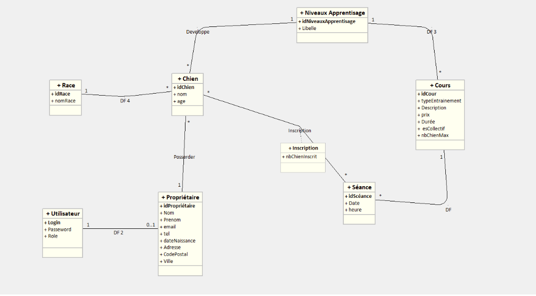 Diagramme de classe